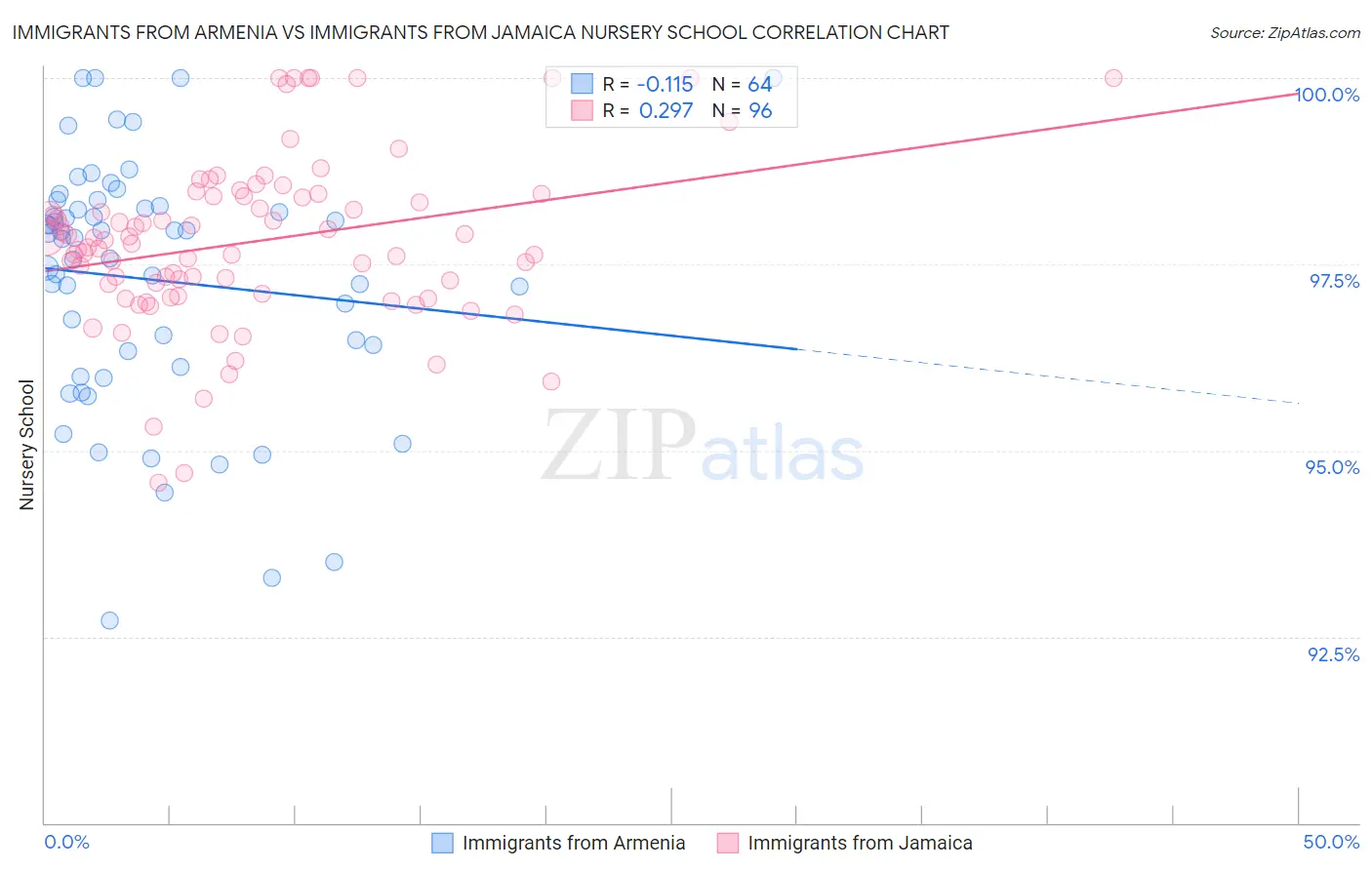 Immigrants from Armenia vs Immigrants from Jamaica Nursery School