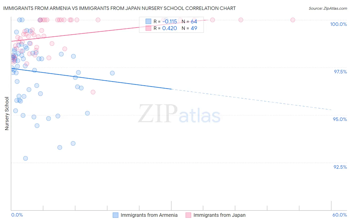 Immigrants from Armenia vs Immigrants from Japan Nursery School