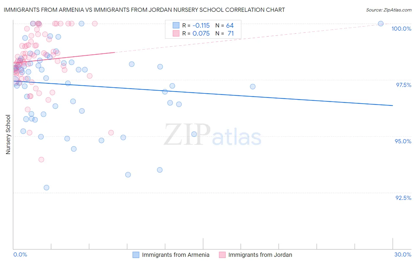 Immigrants from Armenia vs Immigrants from Jordan Nursery School