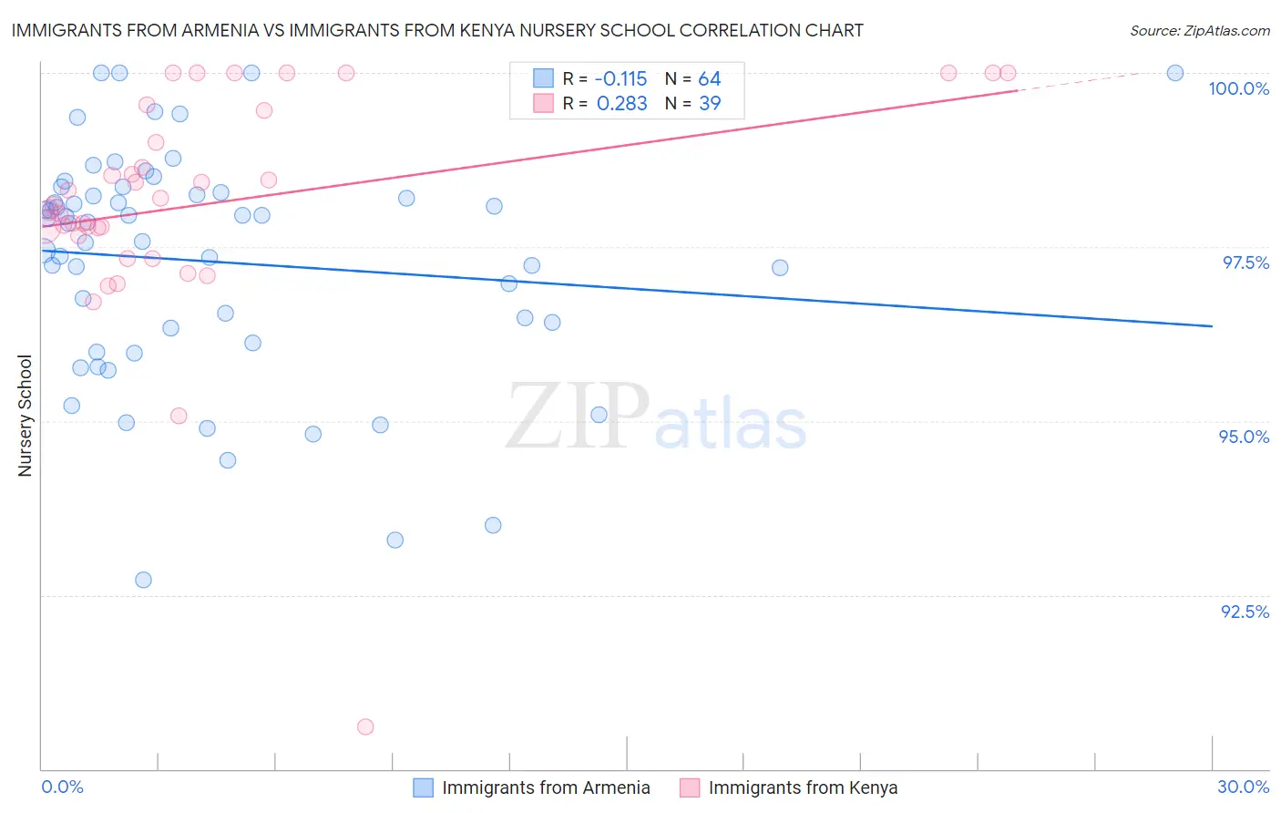 Immigrants from Armenia vs Immigrants from Kenya Nursery School