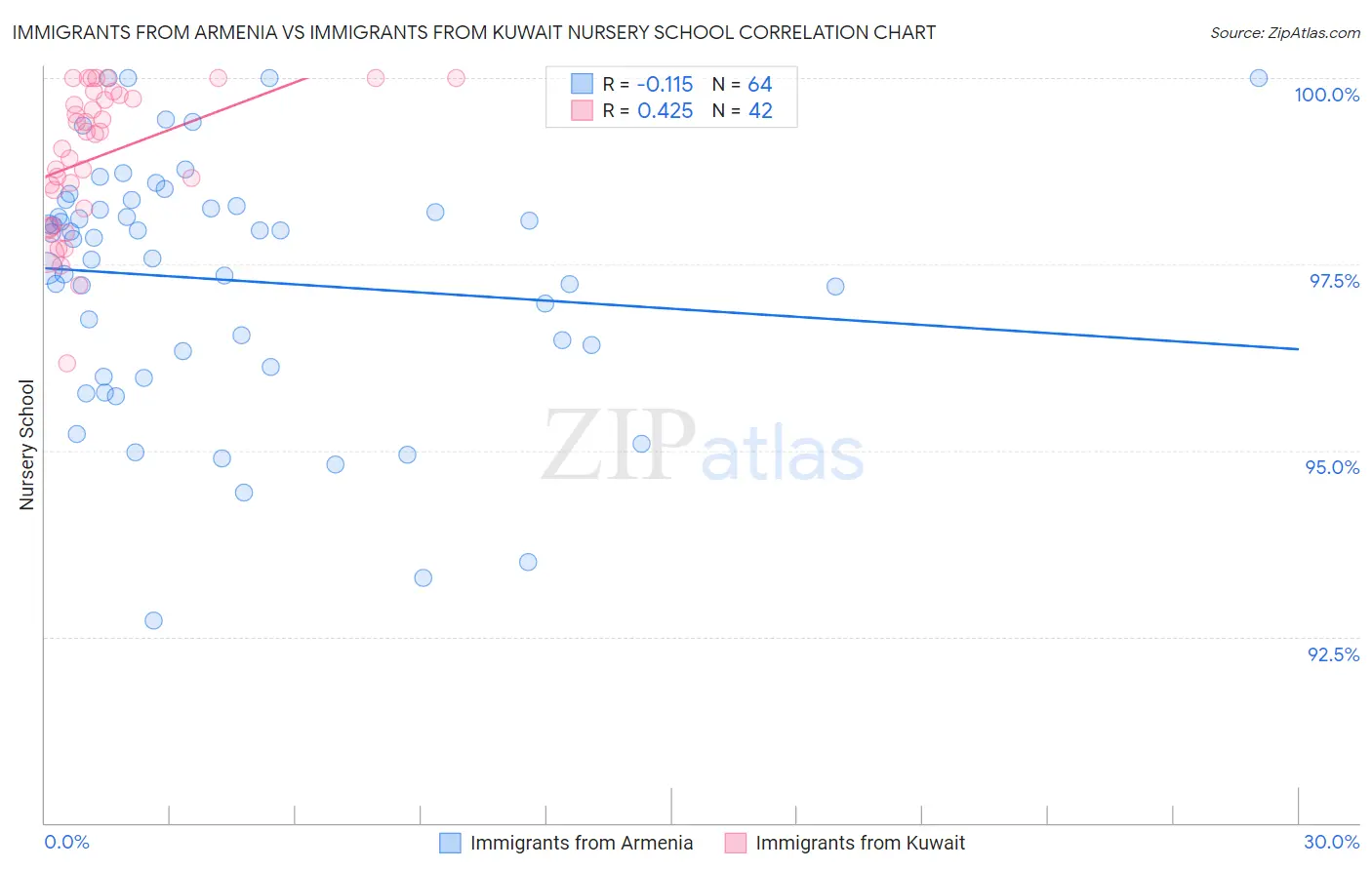 Immigrants from Armenia vs Immigrants from Kuwait Nursery School