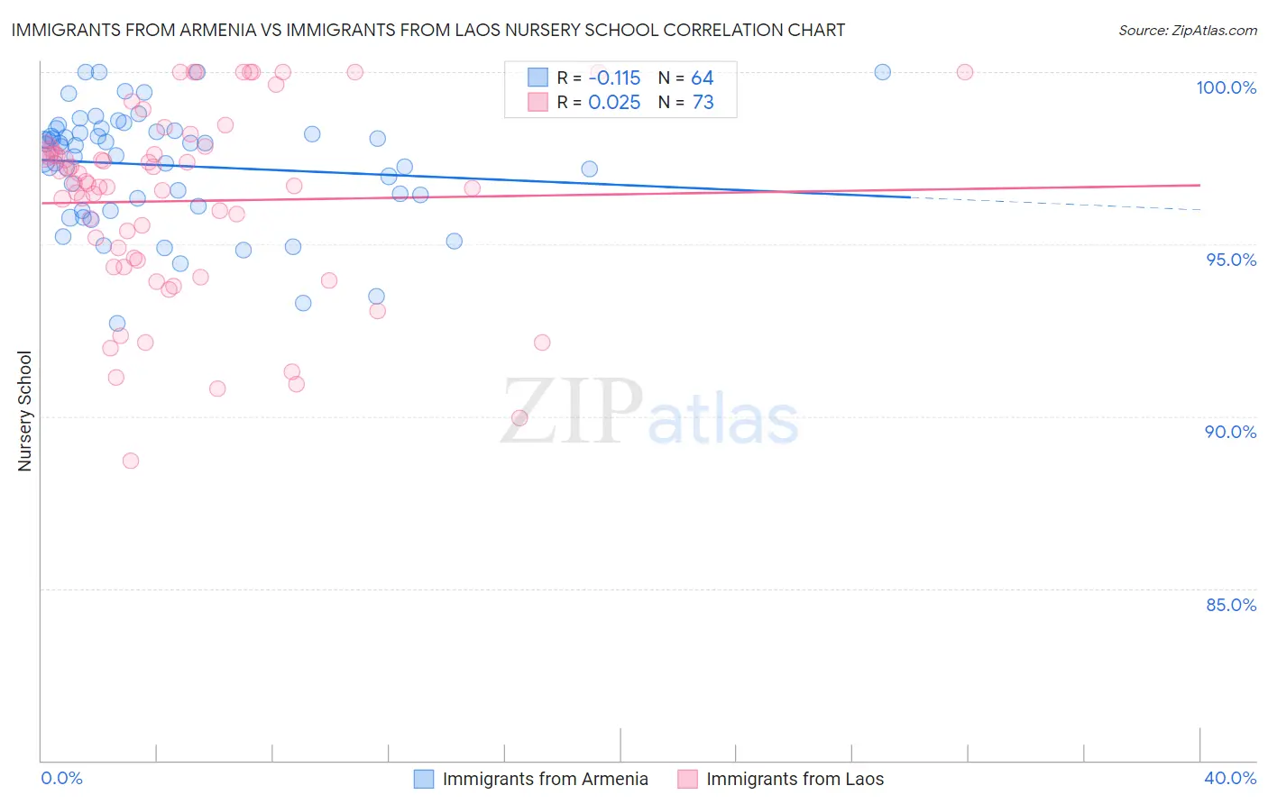 Immigrants from Armenia vs Immigrants from Laos Nursery School