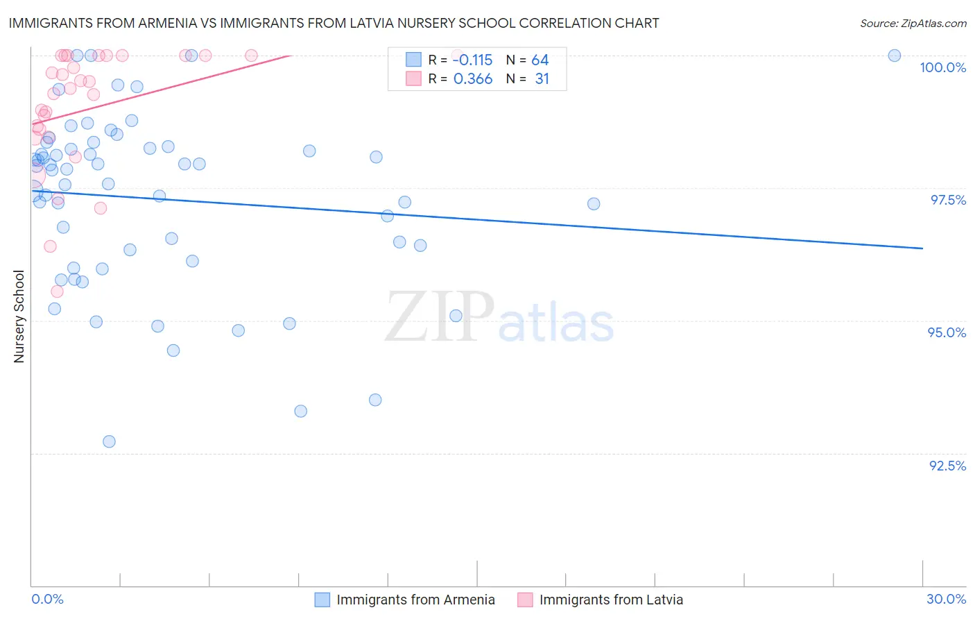 Immigrants from Armenia vs Immigrants from Latvia Nursery School