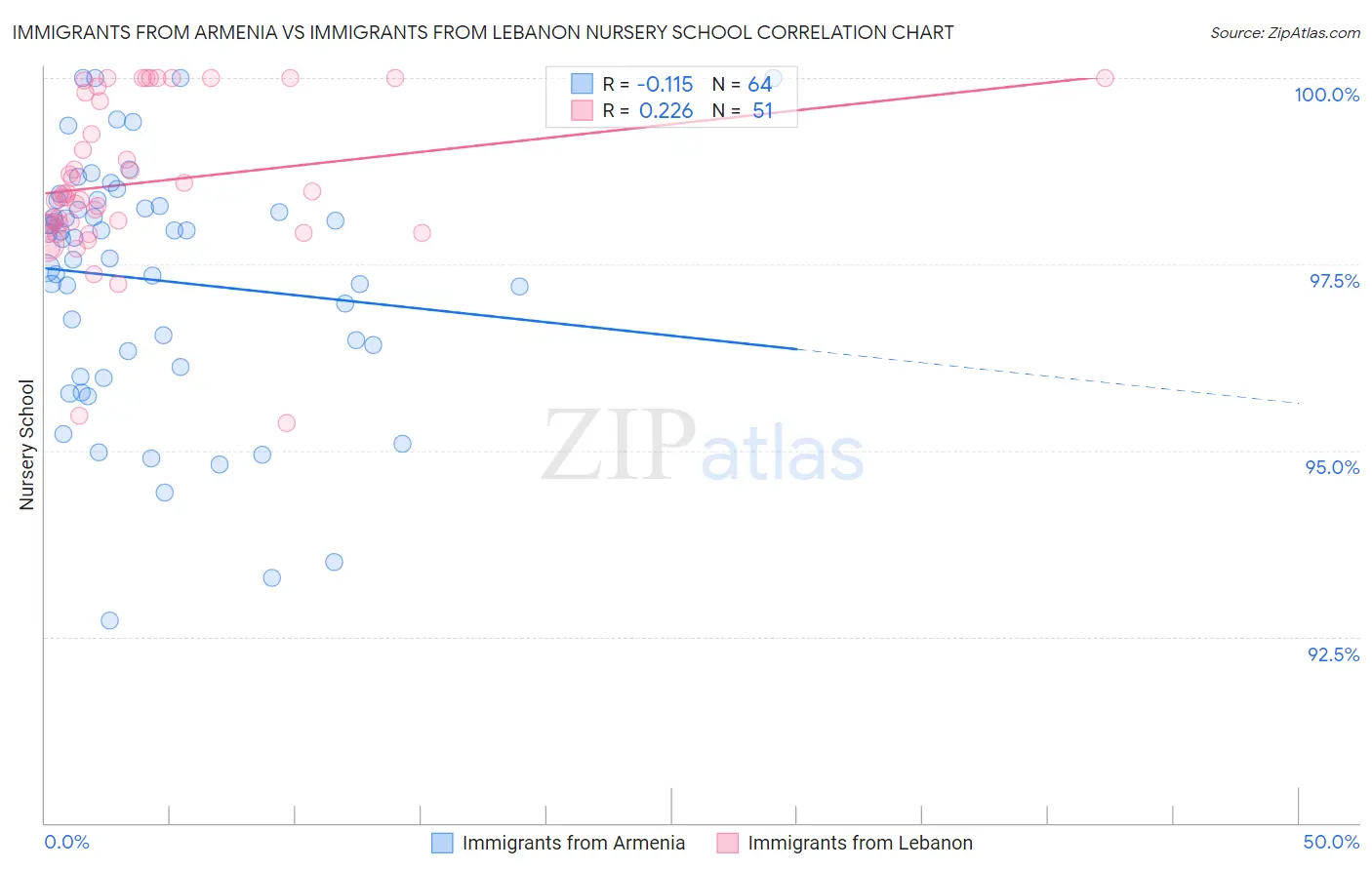 Immigrants from Armenia vs Immigrants from Lebanon Nursery School