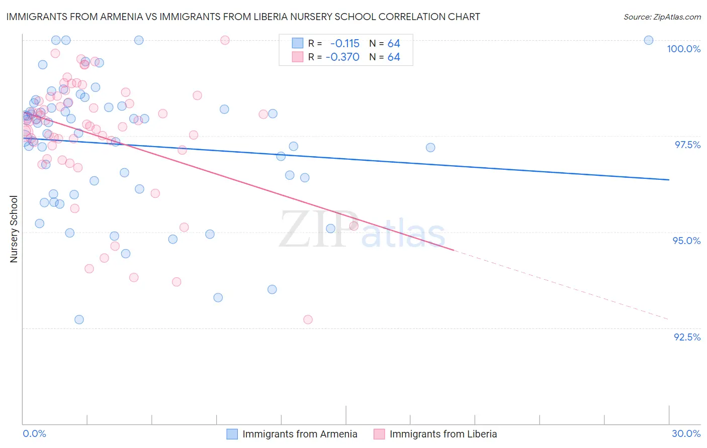 Immigrants from Armenia vs Immigrants from Liberia Nursery School