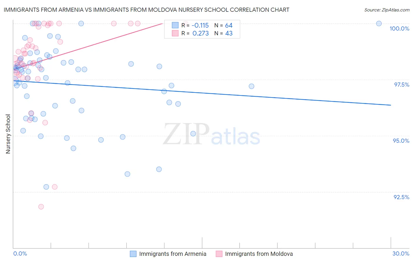 Immigrants from Armenia vs Immigrants from Moldova Nursery School