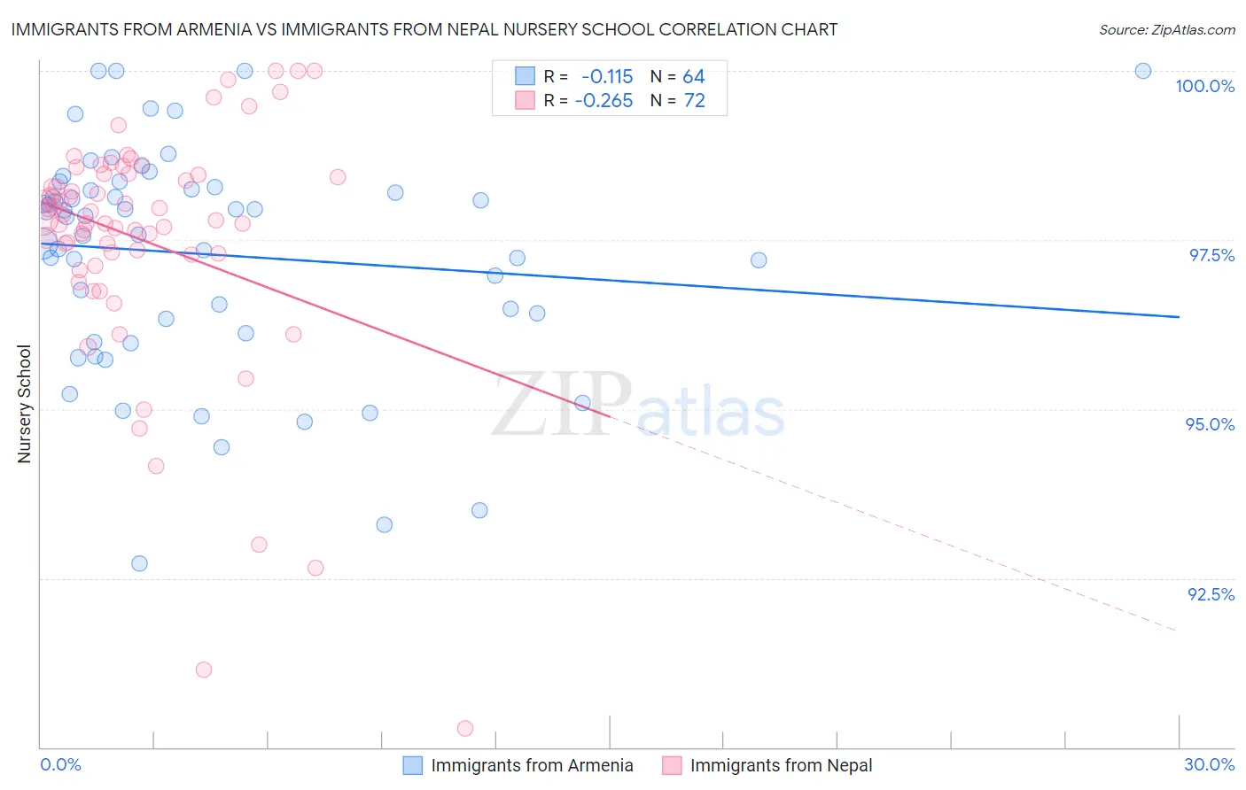 Immigrants from Armenia vs Immigrants from Nepal Nursery School
