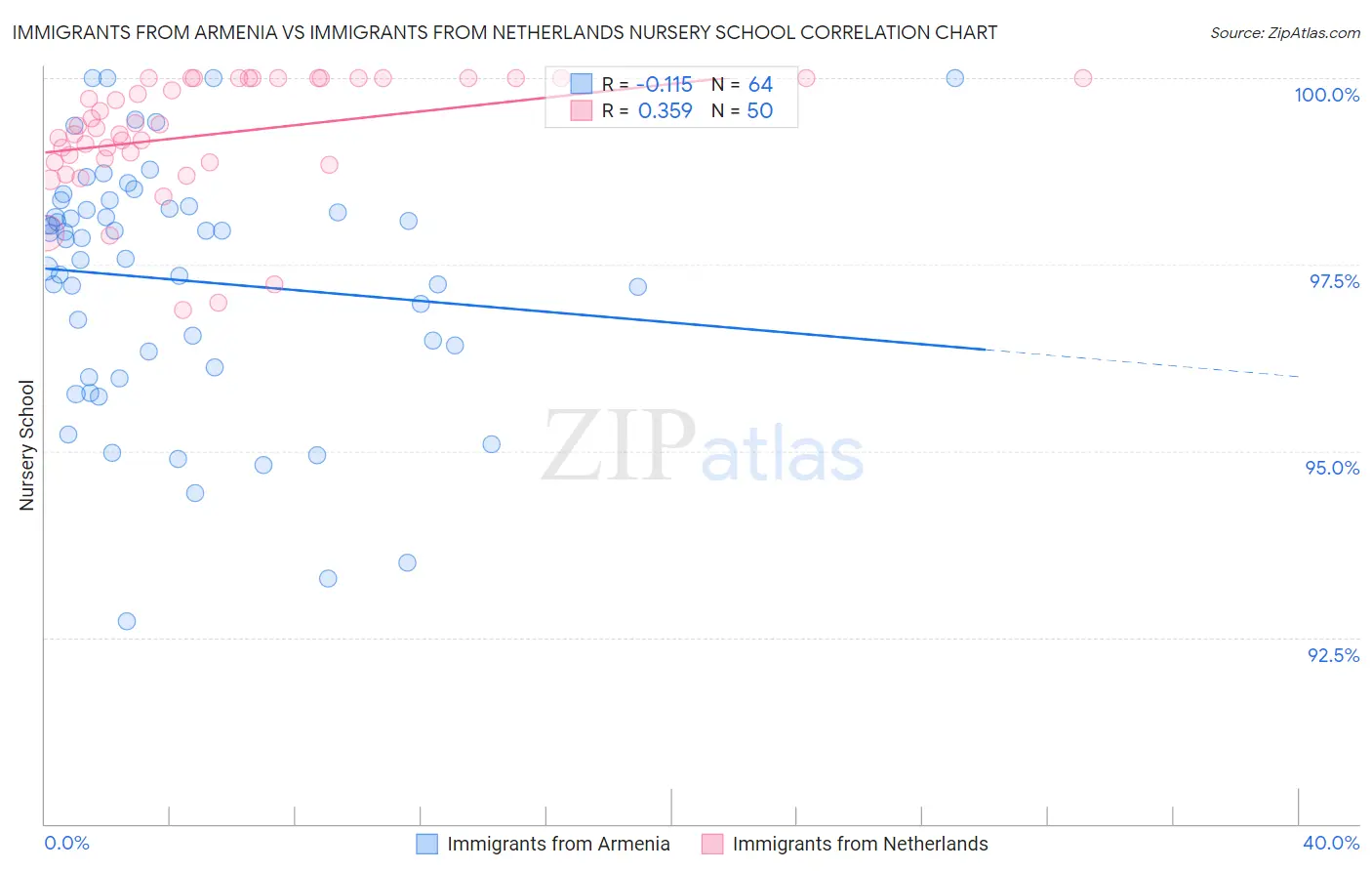 Immigrants from Armenia vs Immigrants from Netherlands Nursery School