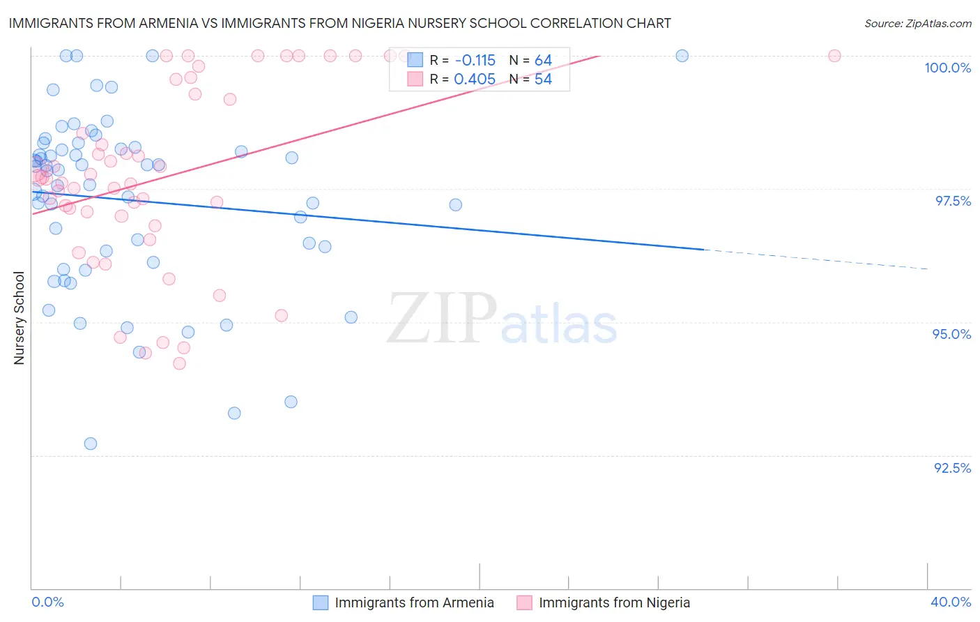 Immigrants from Armenia vs Immigrants from Nigeria Nursery School