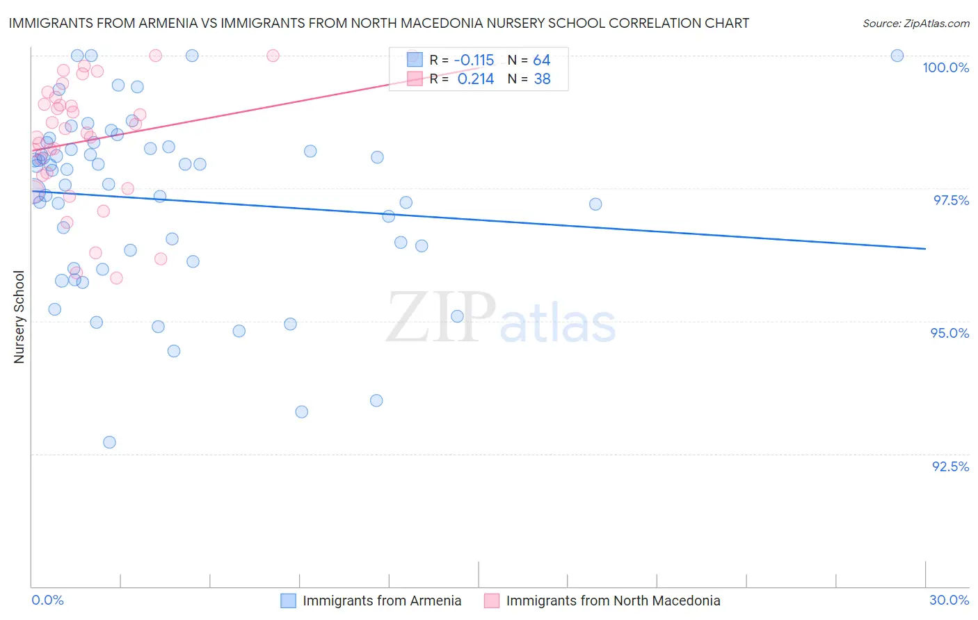 Immigrants from Armenia vs Immigrants from North Macedonia Nursery School