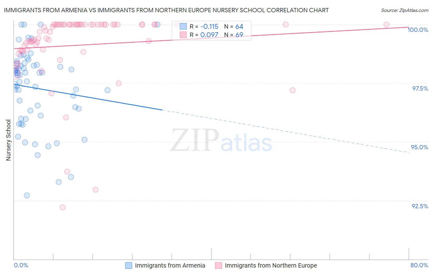 Immigrants from Armenia vs Immigrants from Northern Europe Nursery School