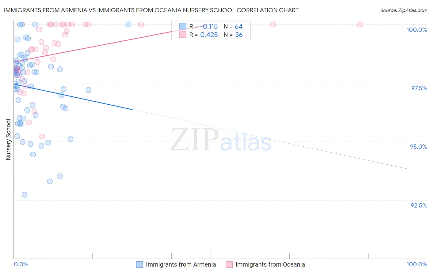 Immigrants from Armenia vs Immigrants from Oceania Nursery School