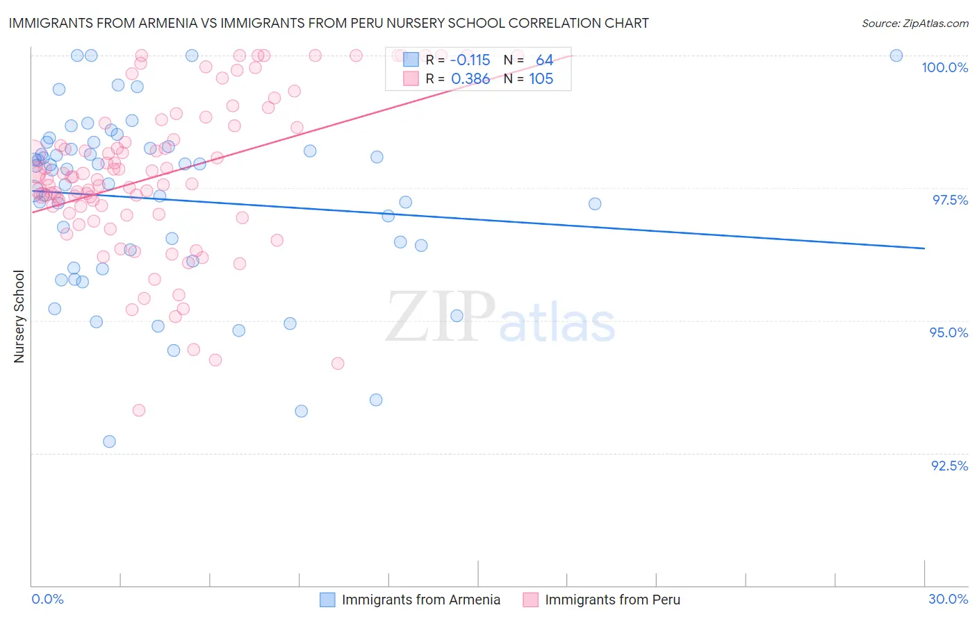 Immigrants from Armenia vs Immigrants from Peru Nursery School