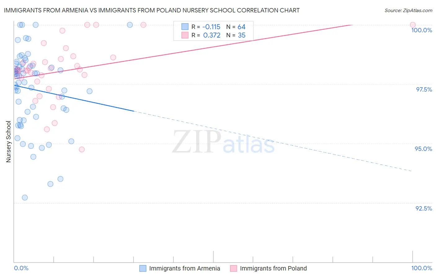 Immigrants from Armenia vs Immigrants from Poland Nursery School