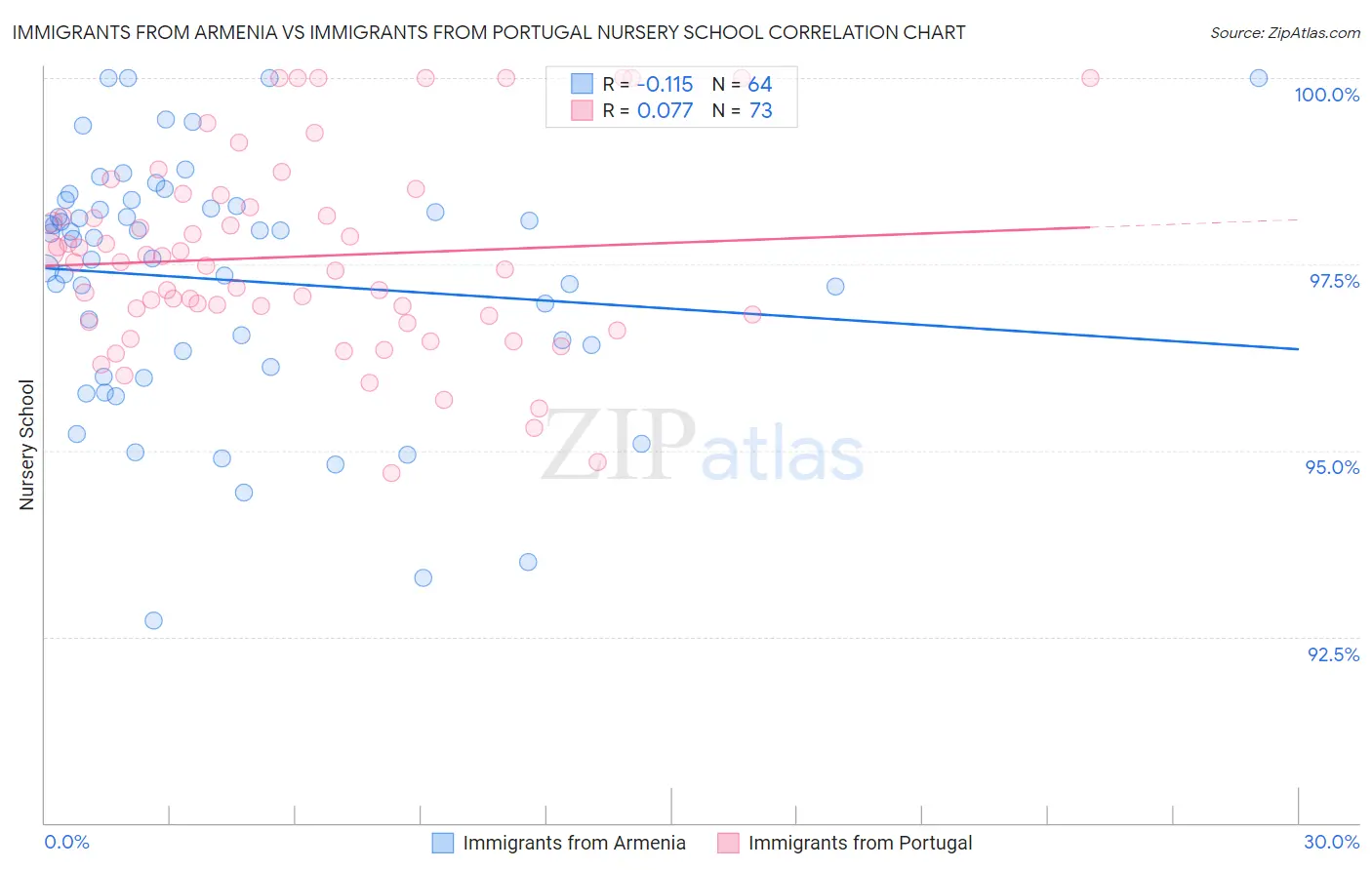 Immigrants from Armenia vs Immigrants from Portugal Nursery School