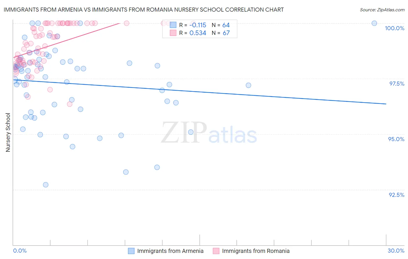 Immigrants from Armenia vs Immigrants from Romania Nursery School