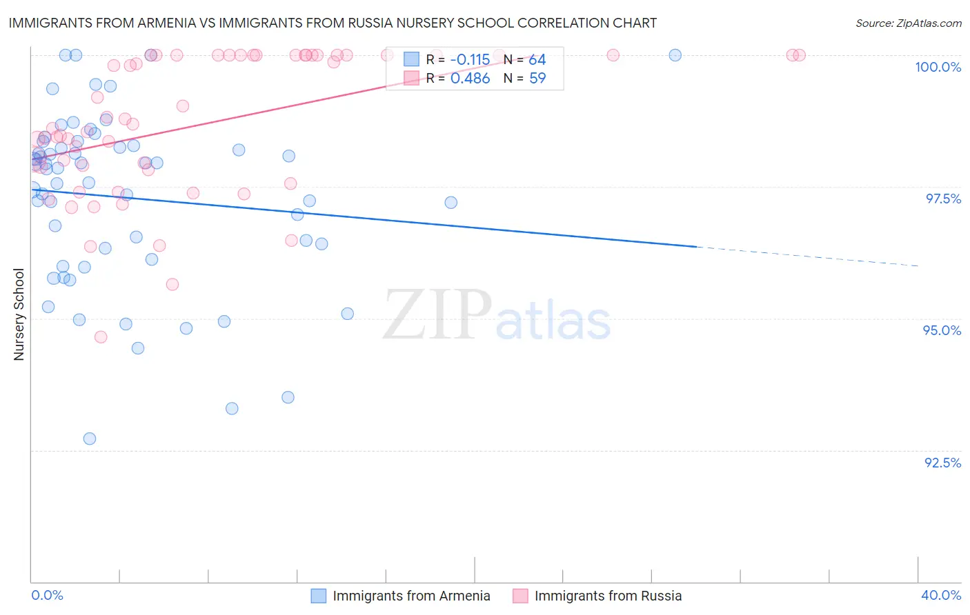 Immigrants from Armenia vs Immigrants from Russia Nursery School