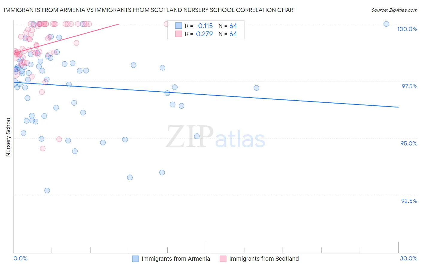 Immigrants from Armenia vs Immigrants from Scotland Nursery School