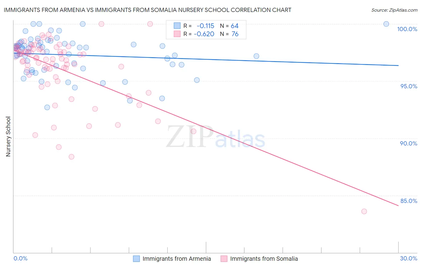 Immigrants from Armenia vs Immigrants from Somalia Nursery School