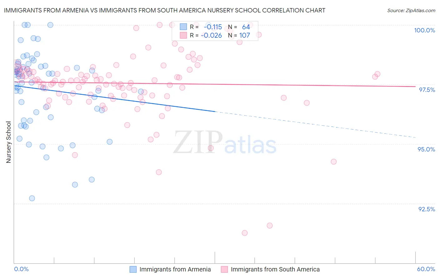 Immigrants from Armenia vs Immigrants from South America Nursery School