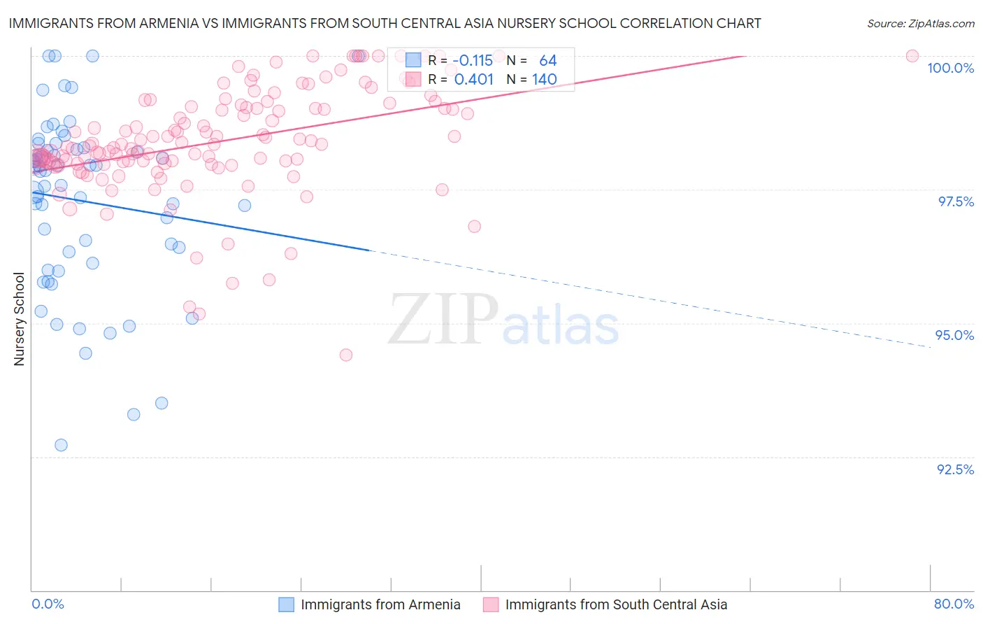 Immigrants from Armenia vs Immigrants from South Central Asia Nursery School