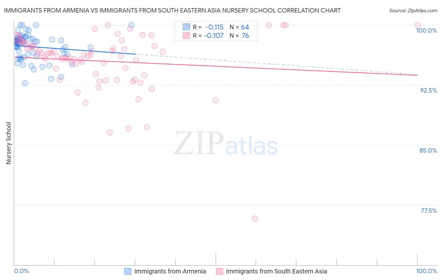 Immigrants from Armenia vs Immigrants from South Eastern Asia Nursery School