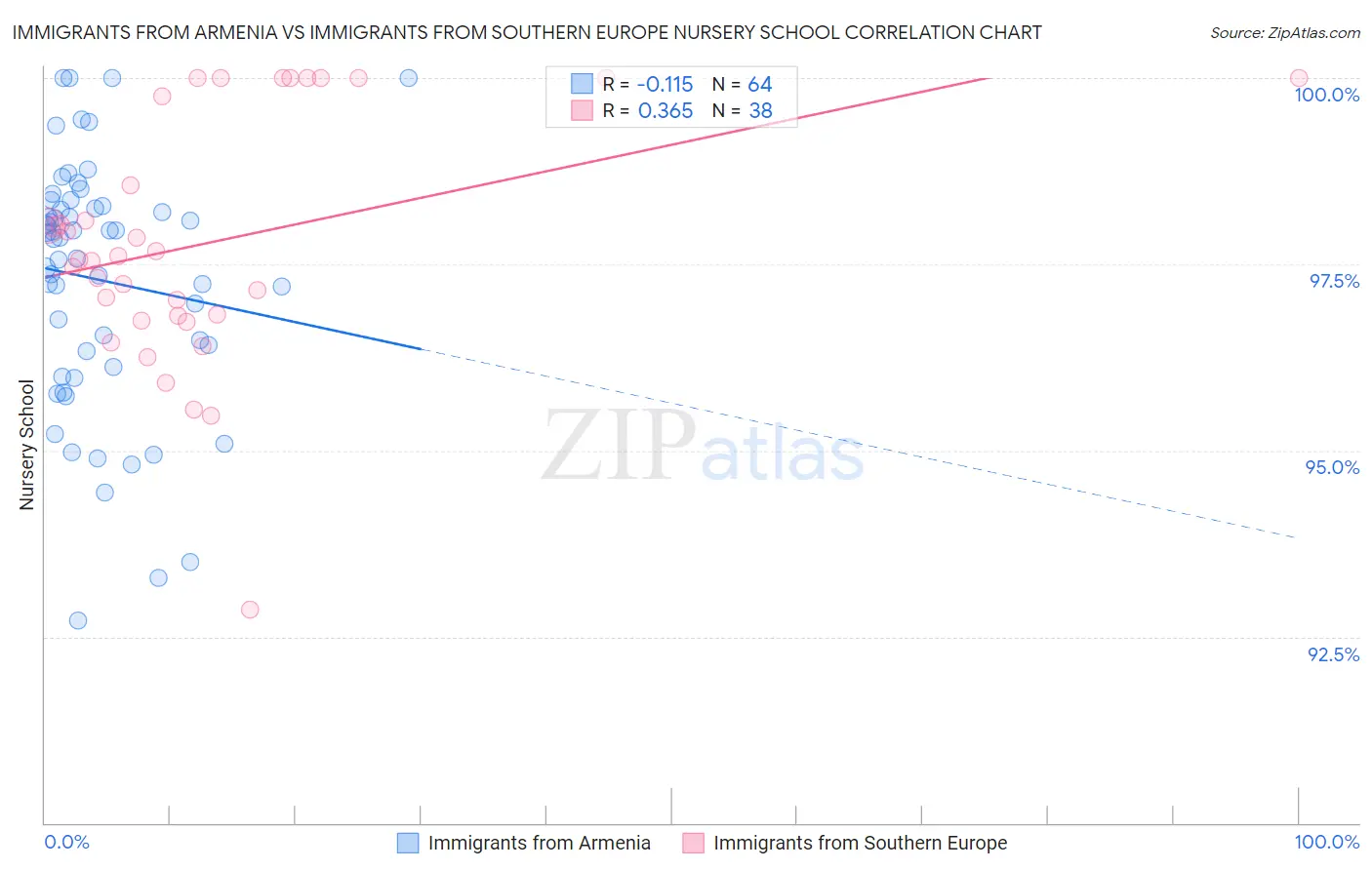 Immigrants from Armenia vs Immigrants from Southern Europe Nursery School