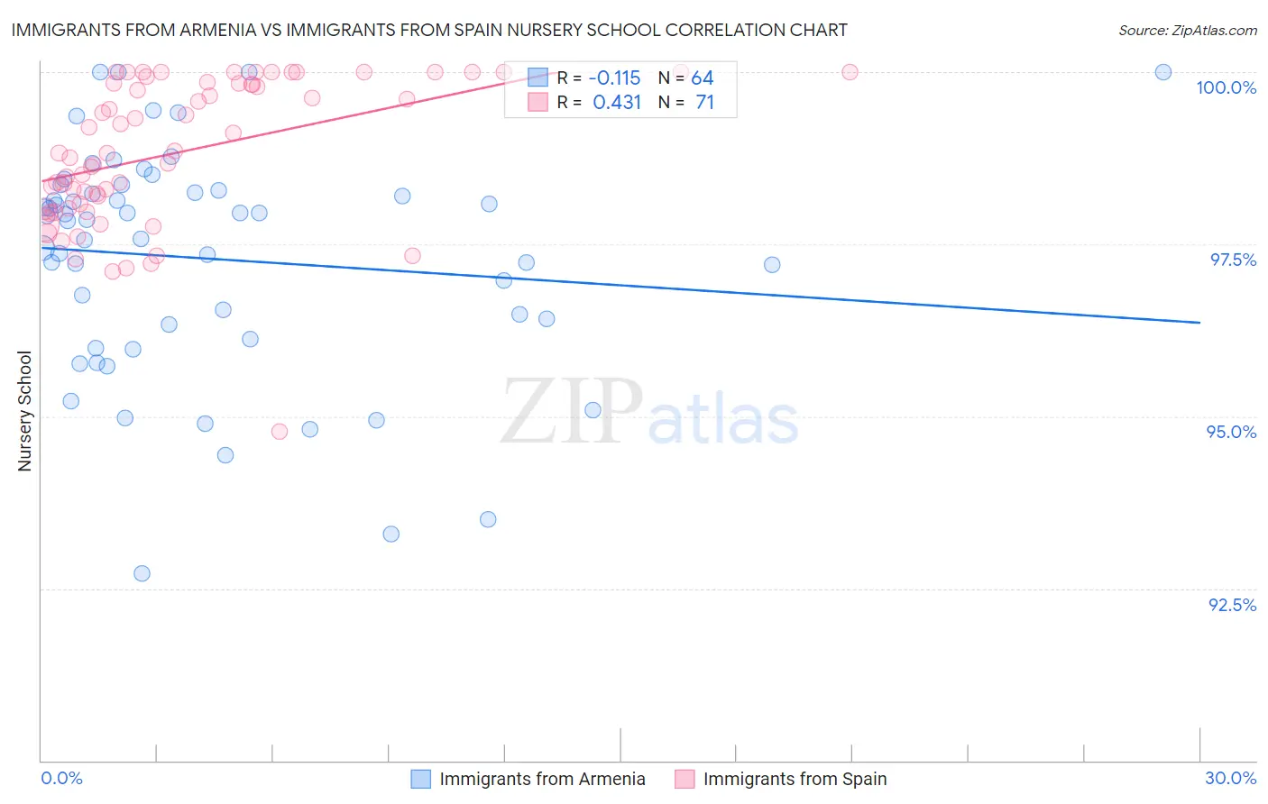 Immigrants from Armenia vs Immigrants from Spain Nursery School