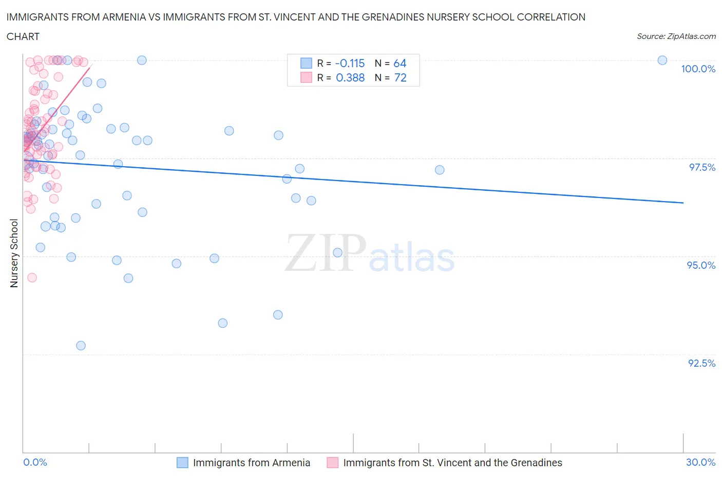 Immigrants from Armenia vs Immigrants from St. Vincent and the Grenadines Nursery School