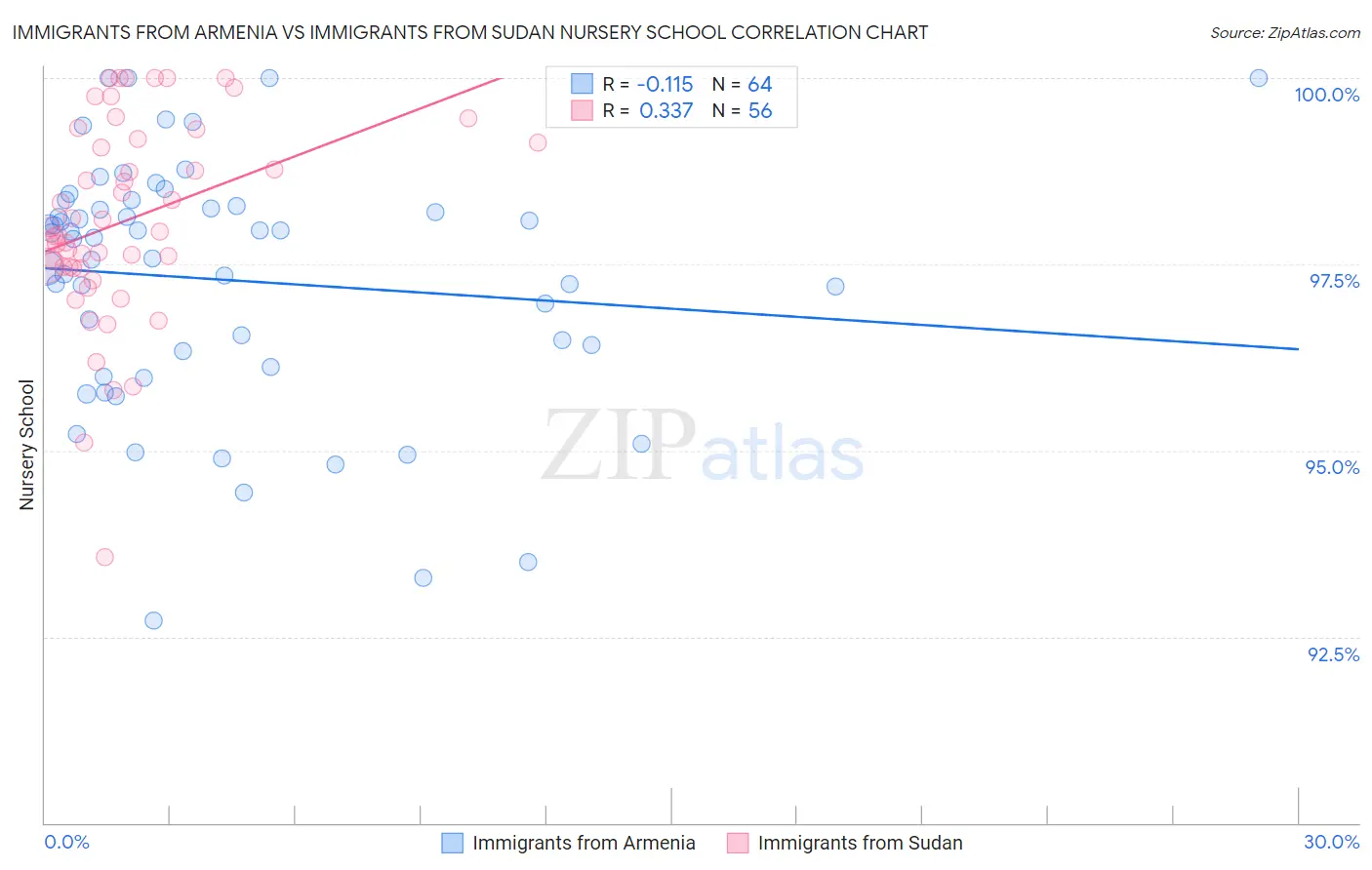 Immigrants from Armenia vs Immigrants from Sudan Nursery School