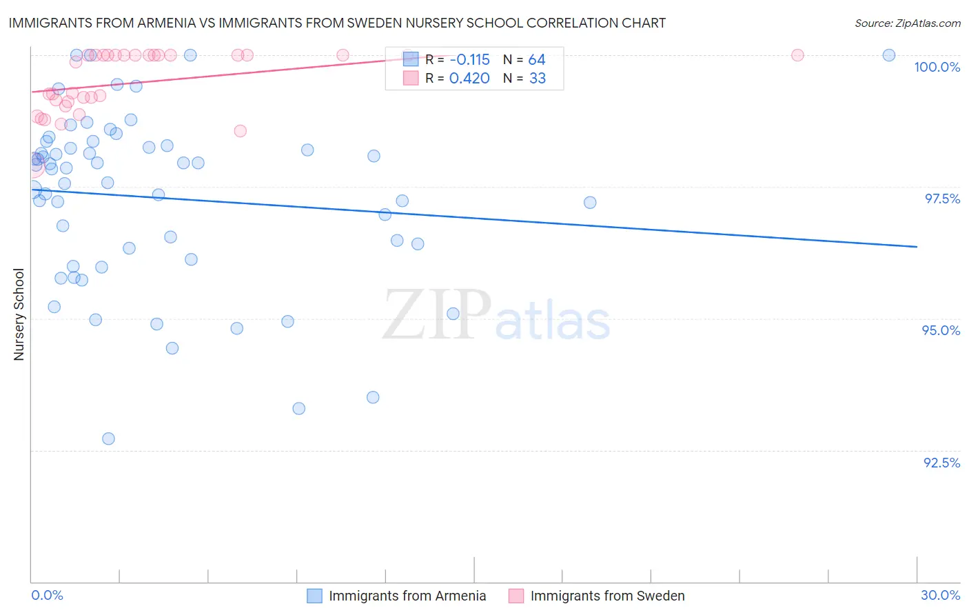 Immigrants from Armenia vs Immigrants from Sweden Nursery School