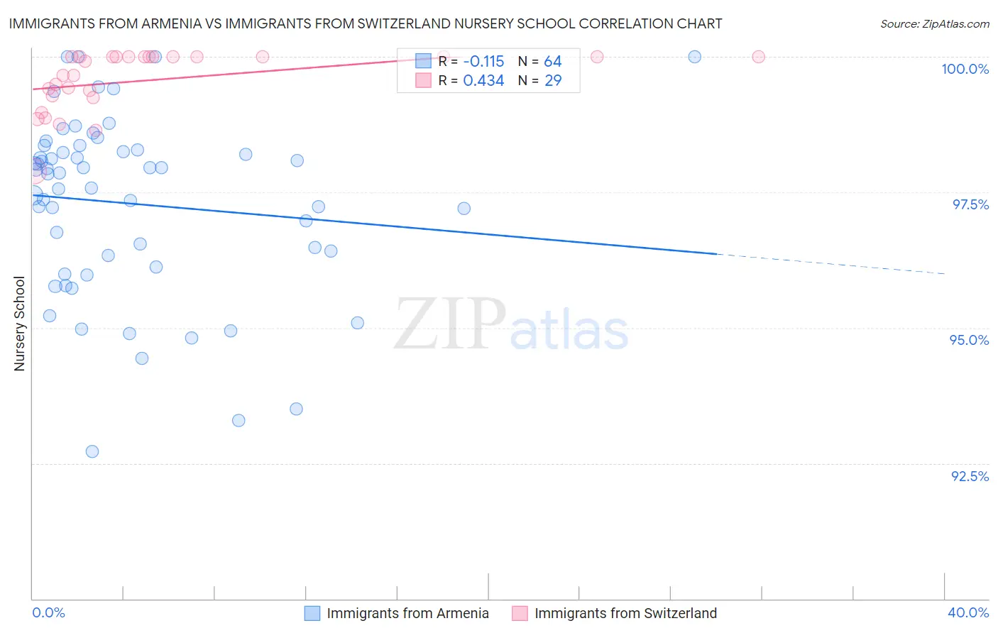 Immigrants from Armenia vs Immigrants from Switzerland Nursery School