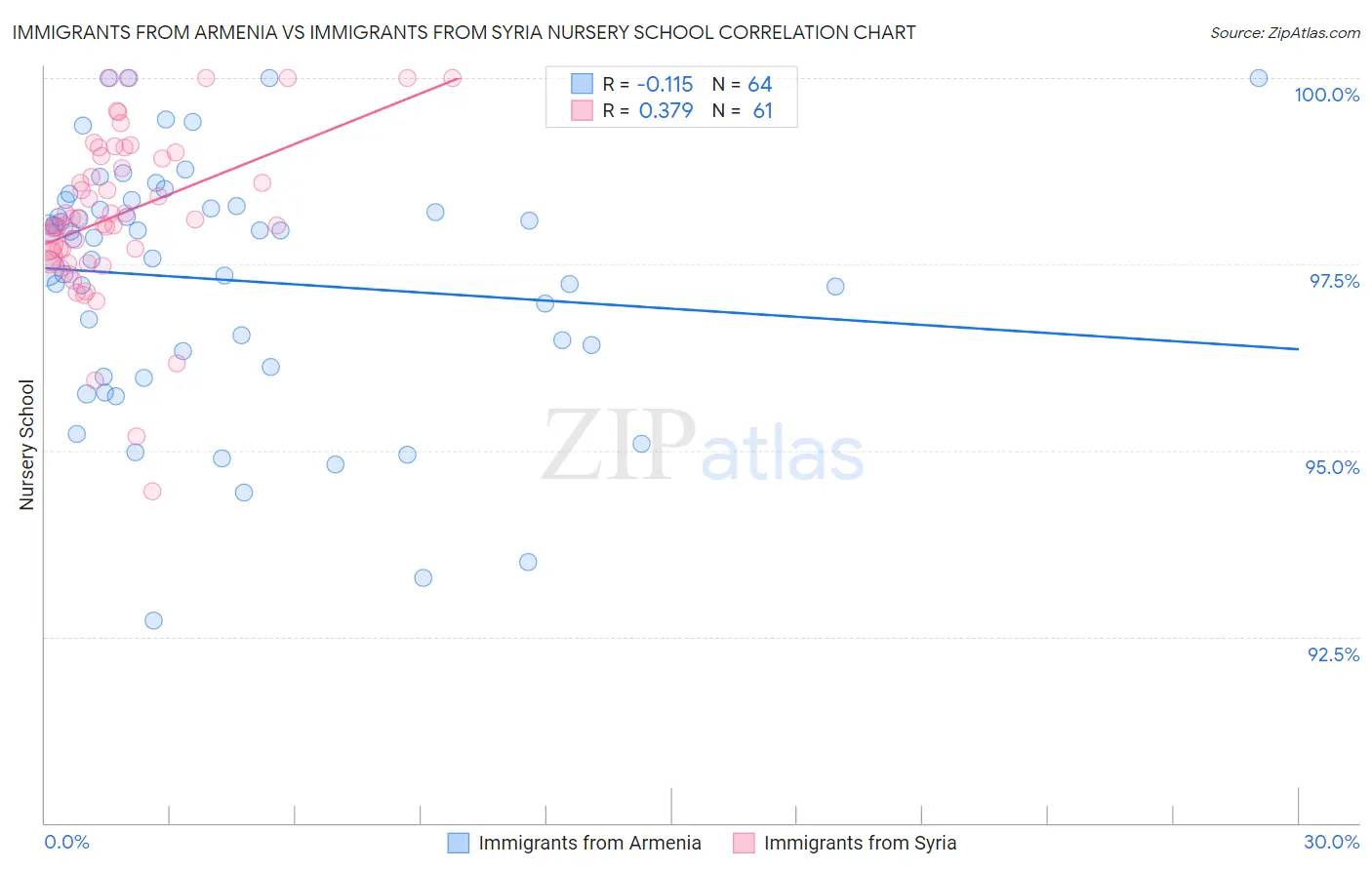 Immigrants from Armenia vs Immigrants from Syria Nursery School