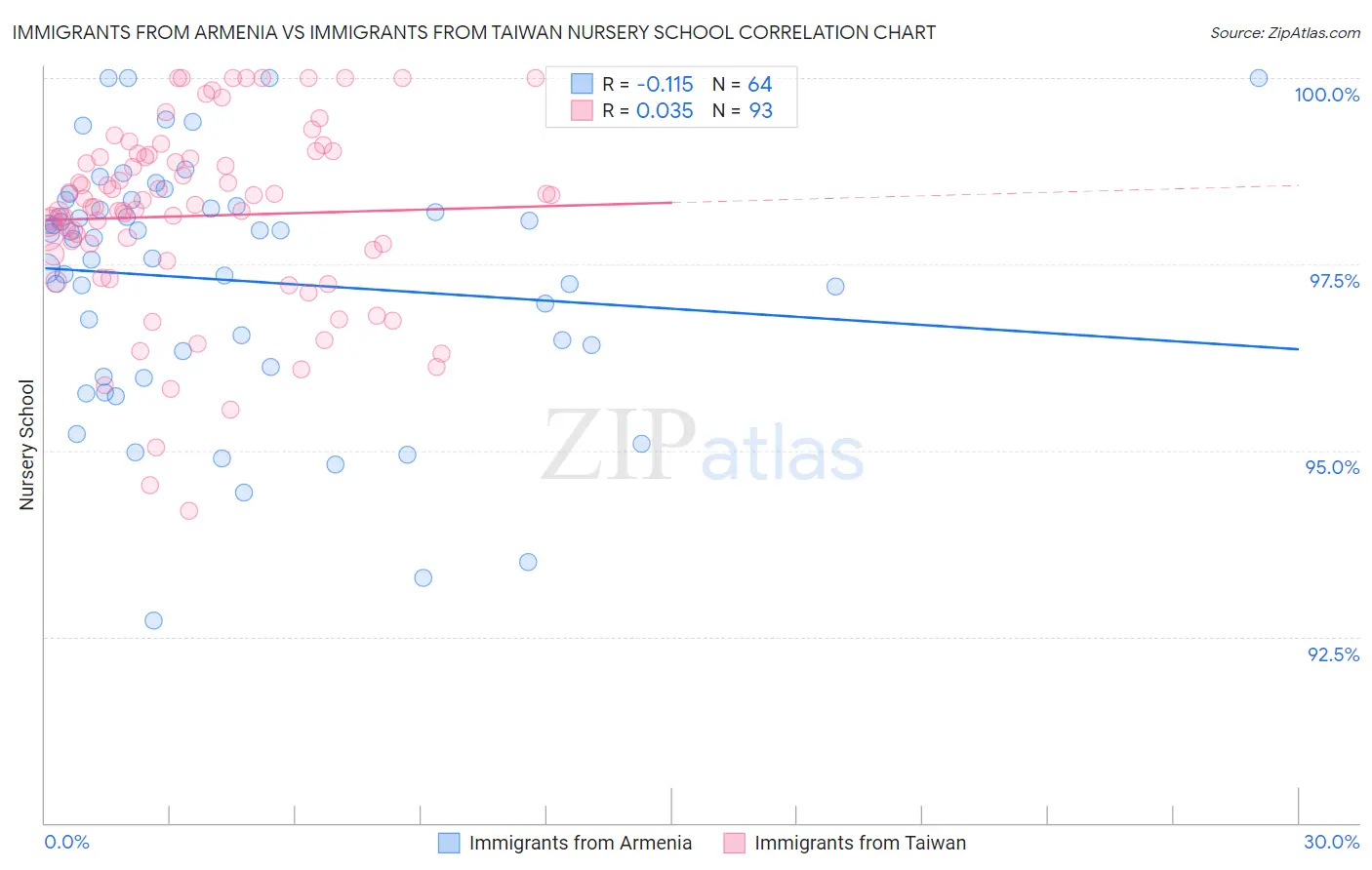 Immigrants from Armenia vs Immigrants from Taiwan Nursery School