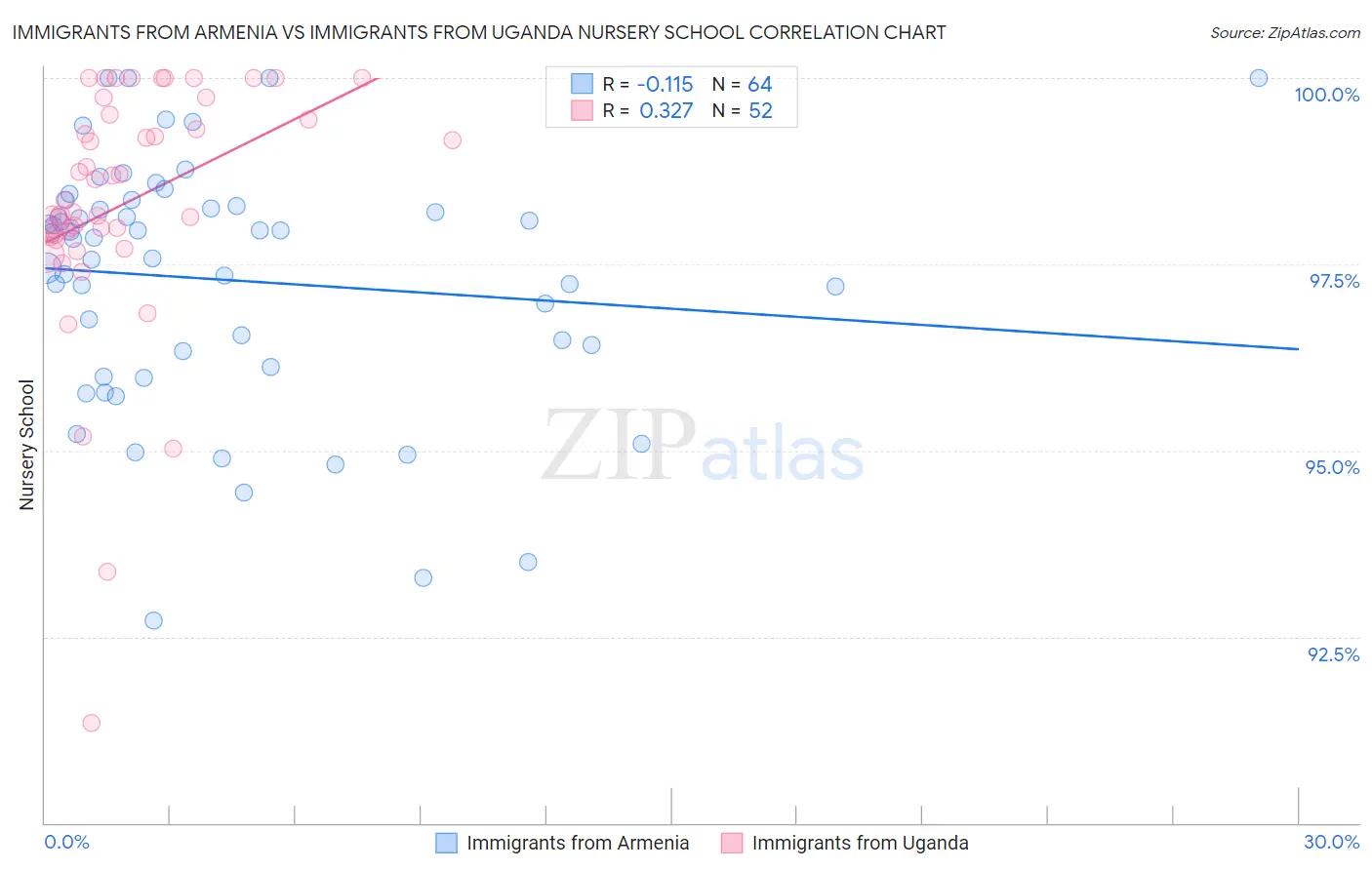 Immigrants from Armenia vs Immigrants from Uganda Nursery School