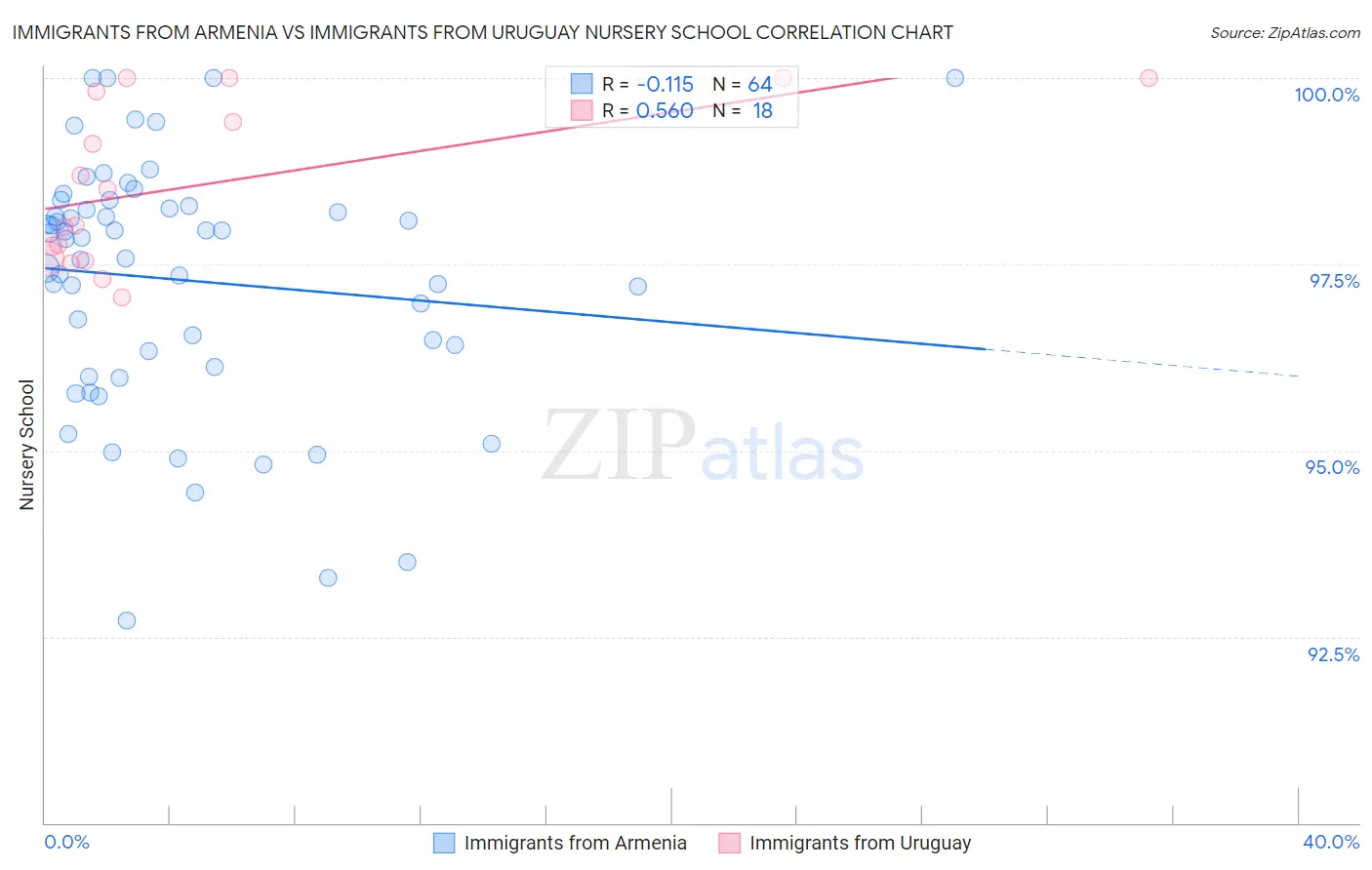 Immigrants from Armenia vs Immigrants from Uruguay Nursery School