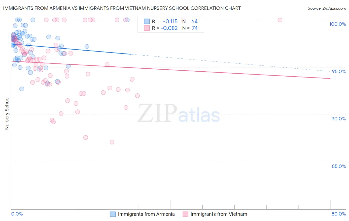 Immigrants from Armenia vs Immigrants from Vietnam Nursery School