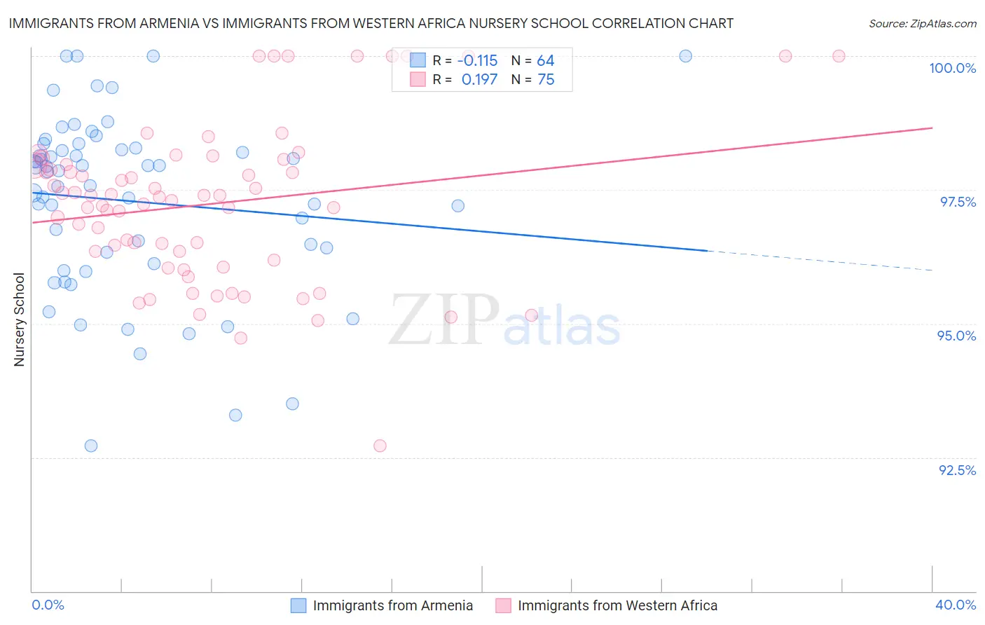 Immigrants from Armenia vs Immigrants from Western Africa Nursery School