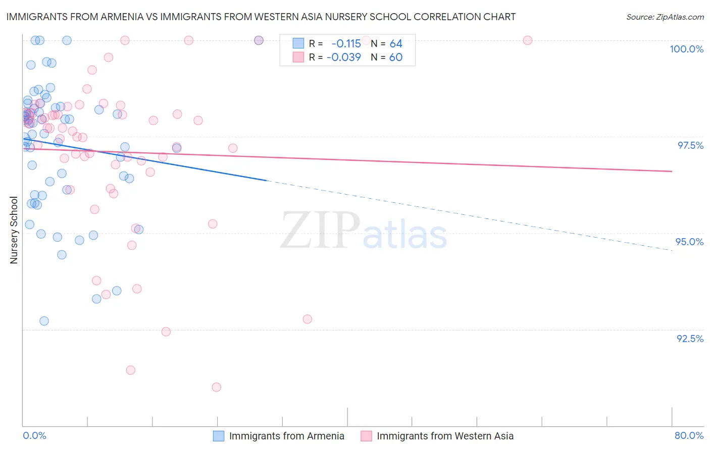 Immigrants from Armenia vs Immigrants from Western Asia Nursery School