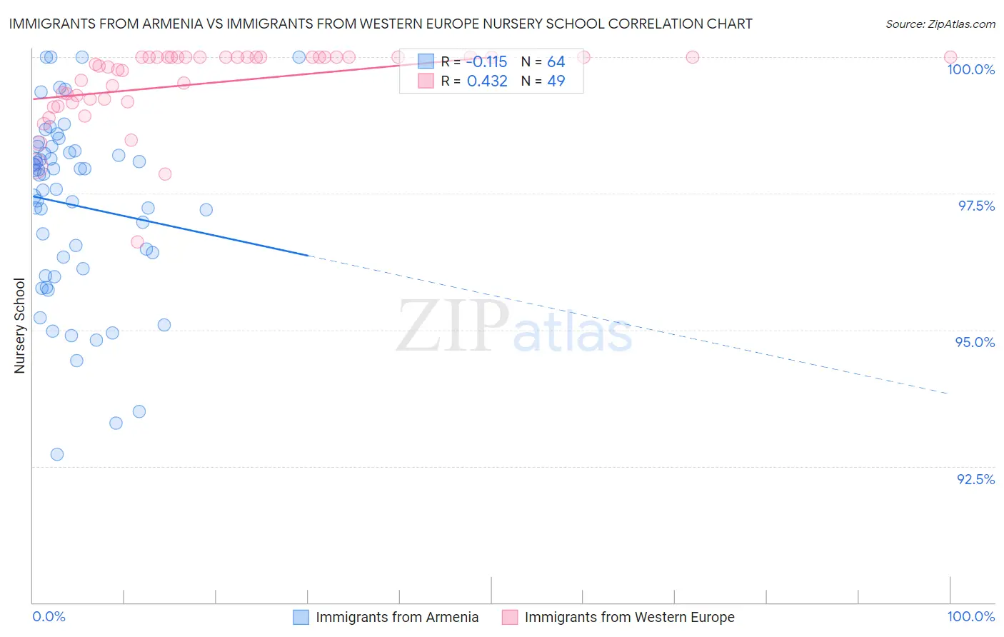 Immigrants from Armenia vs Immigrants from Western Europe Nursery School