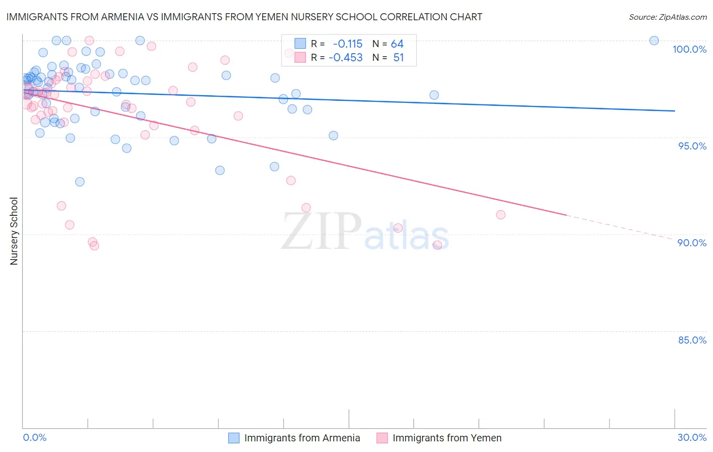 Immigrants from Armenia vs Immigrants from Yemen Nursery School