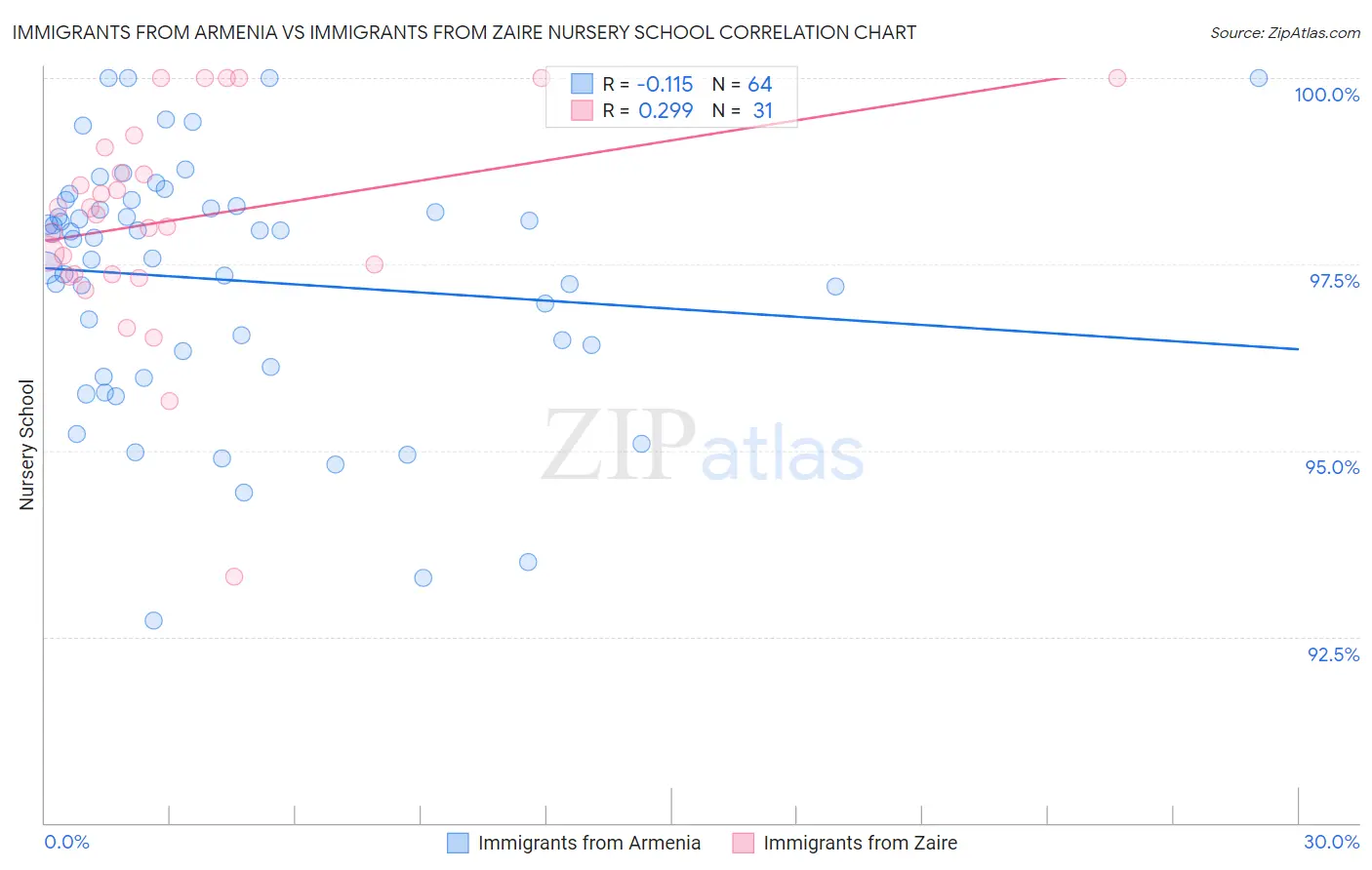 Immigrants from Armenia vs Immigrants from Zaire Nursery School