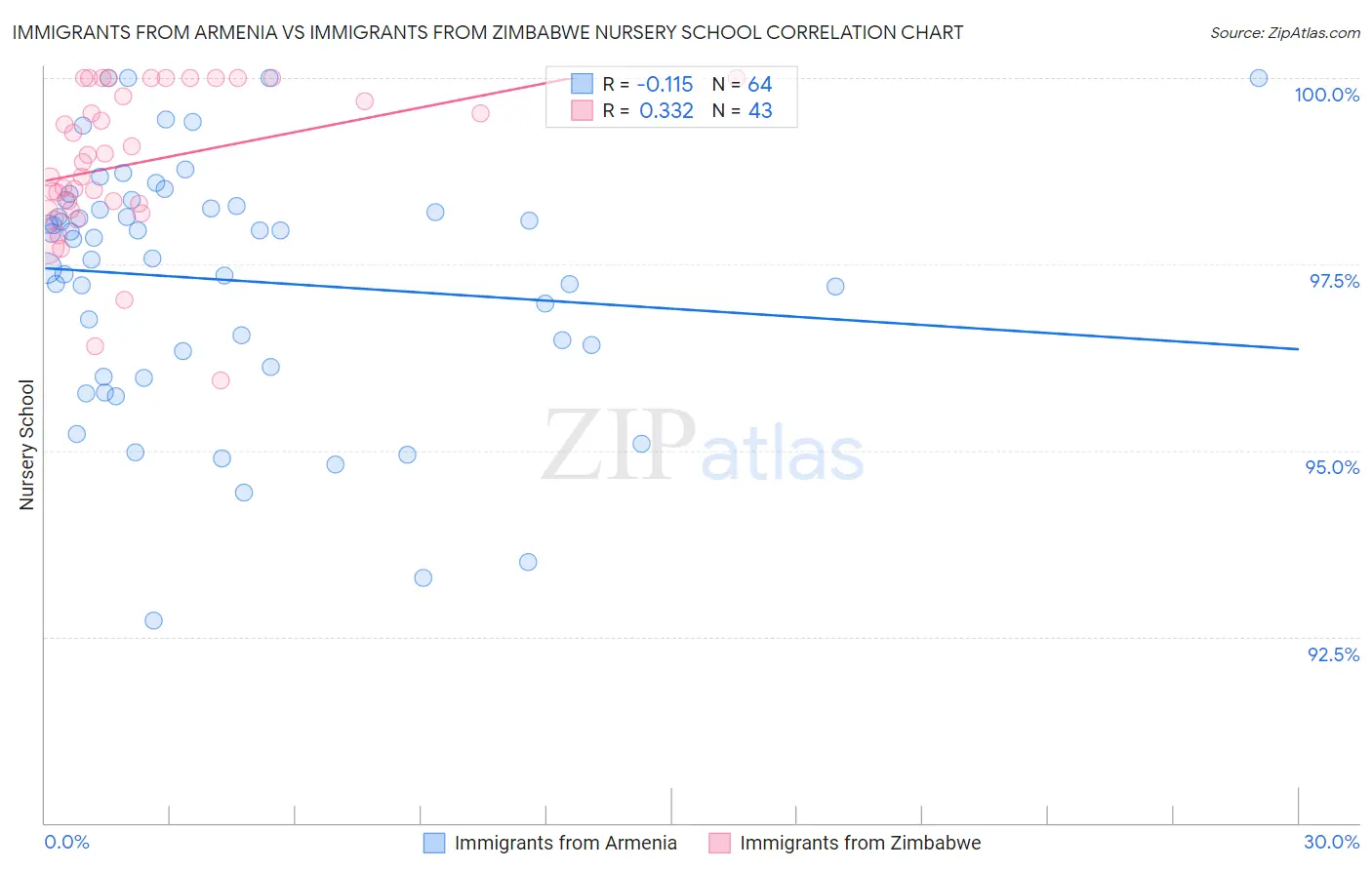 Immigrants from Armenia vs Immigrants from Zimbabwe Nursery School