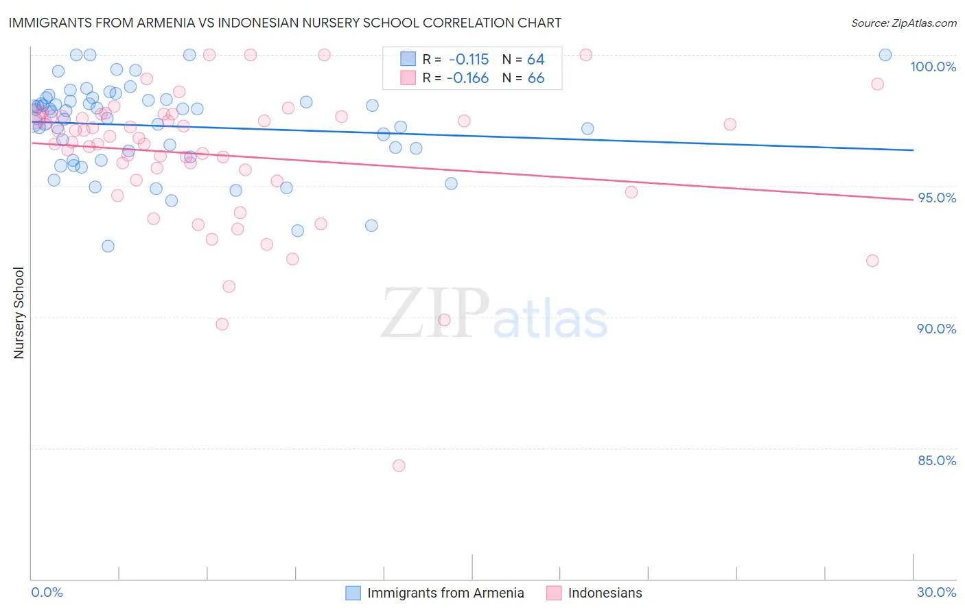 Immigrants from Armenia vs Indonesian Nursery School