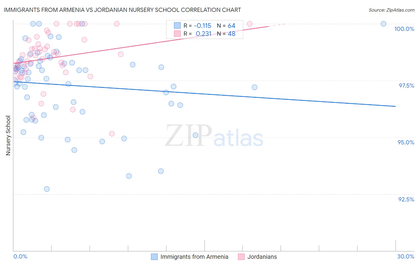 Immigrants from Armenia vs Jordanian Nursery School