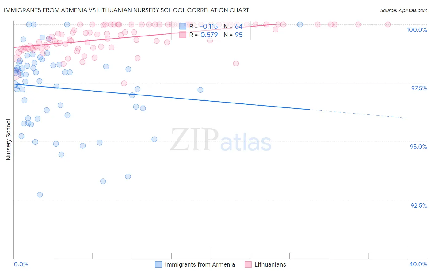 Immigrants from Armenia vs Lithuanian Nursery School