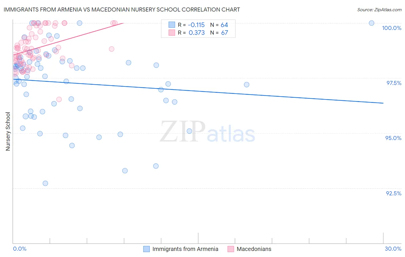 Immigrants from Armenia vs Macedonian Nursery School