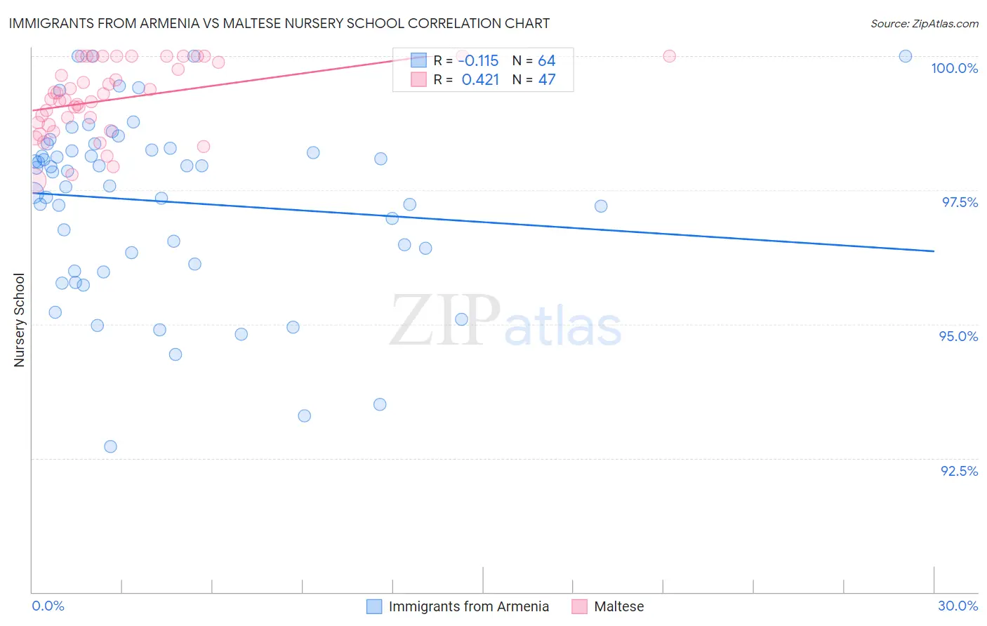 Immigrants from Armenia vs Maltese Nursery School