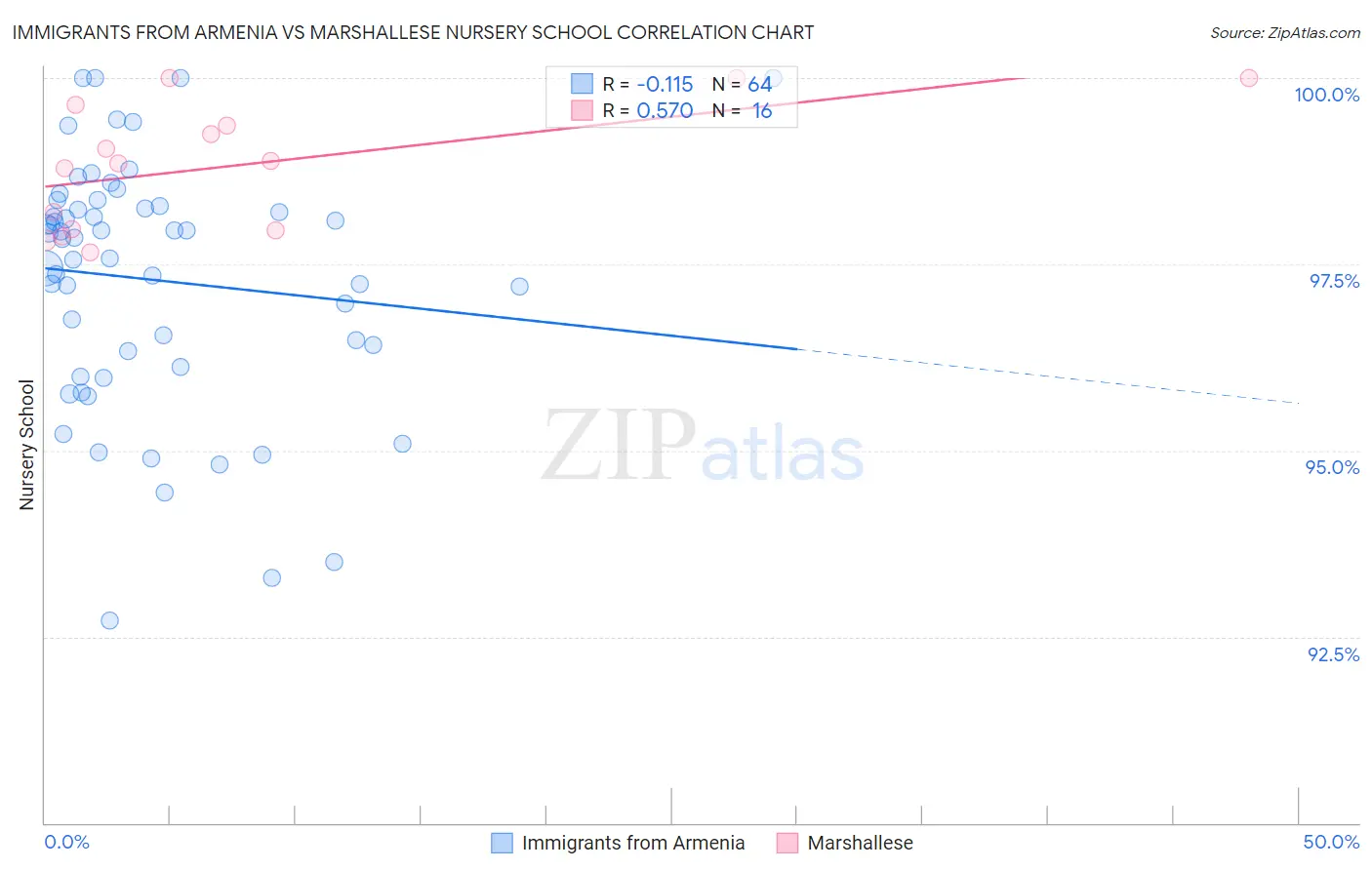 Immigrants from Armenia vs Marshallese Nursery School