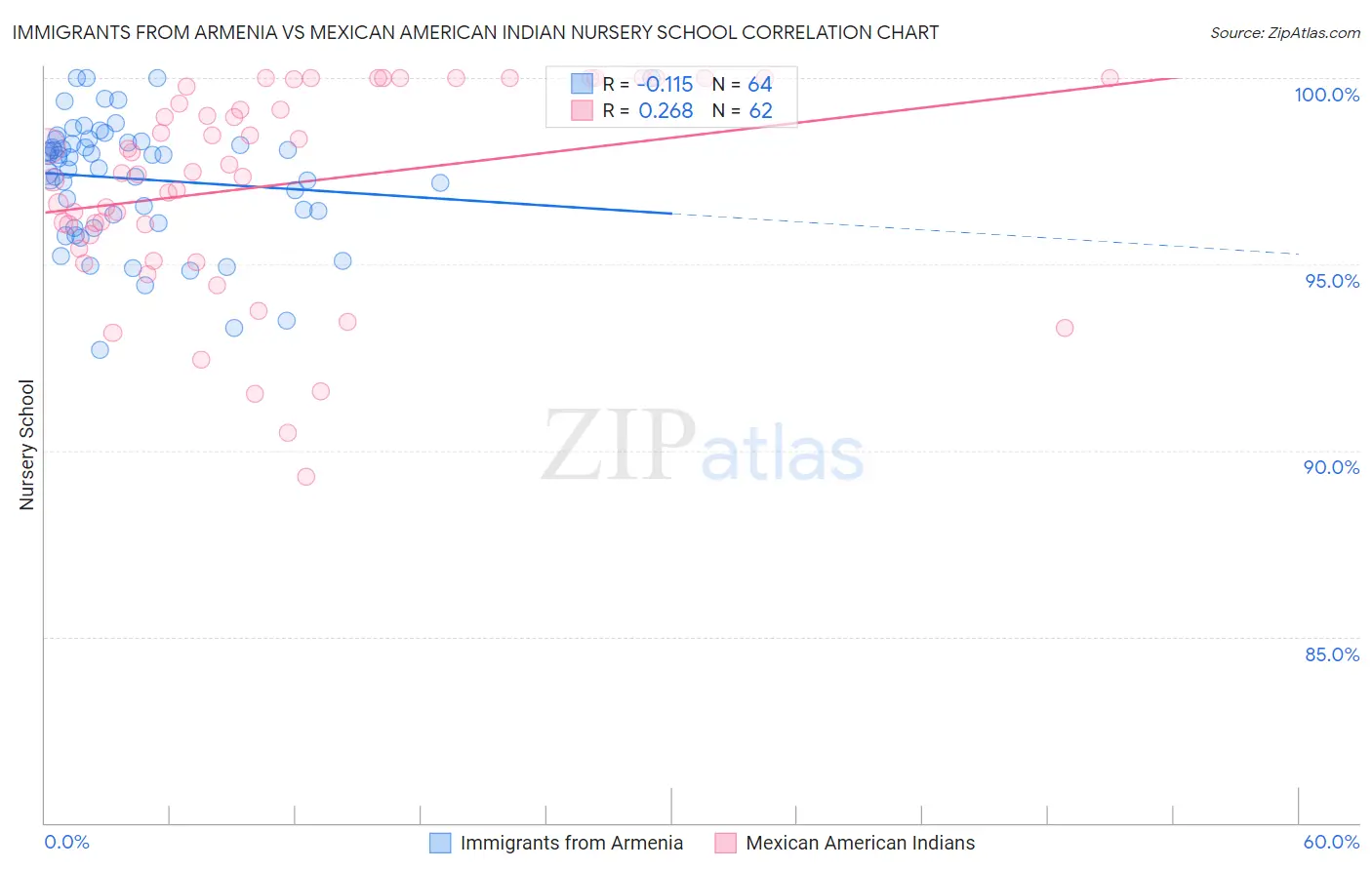 Immigrants from Armenia vs Mexican American Indian Nursery School
